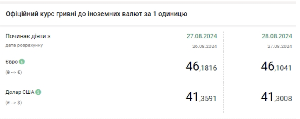 НБУ знизив курс долара, офіційний курс євро залишається вищим за 46 гривень_штаб.інфо