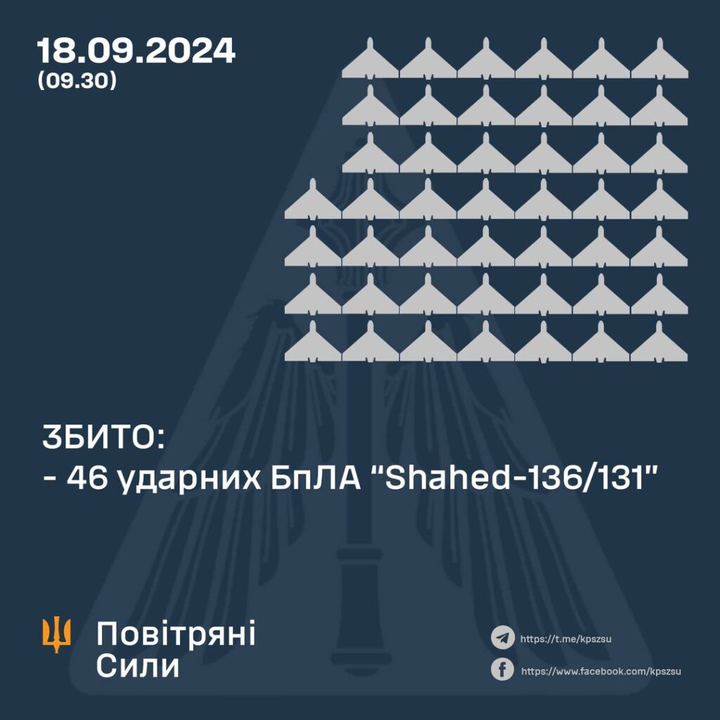 Протиповітряний бій 18 вересня: збито 46 з 52 "Шахедів"_штаб.інфо
