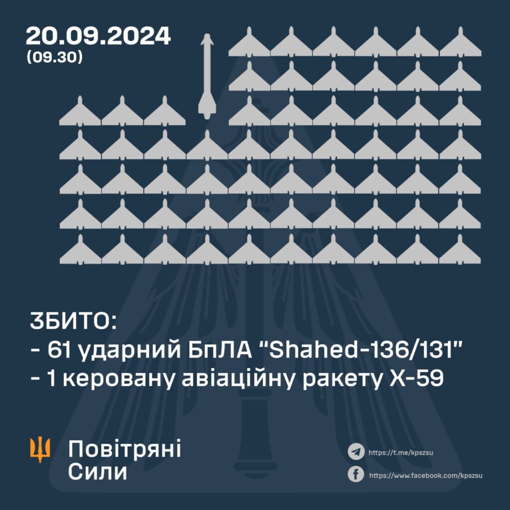 У ніч на 20 вересня ППО знищила 61 дрон "Shahed" та авіаційну ракету РФ_штаб.інфо