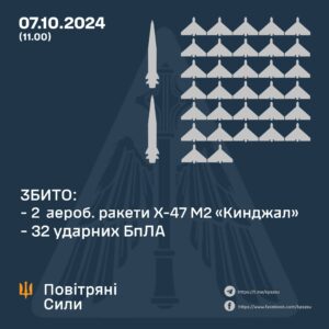 Сили оборони збили дві ракети "Кинджал" і 32 ударні дрони РФ штаб інфо