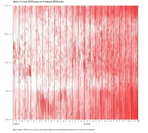 Кількість та час тривог у 2024 році має чітку тенденцію до зростання.