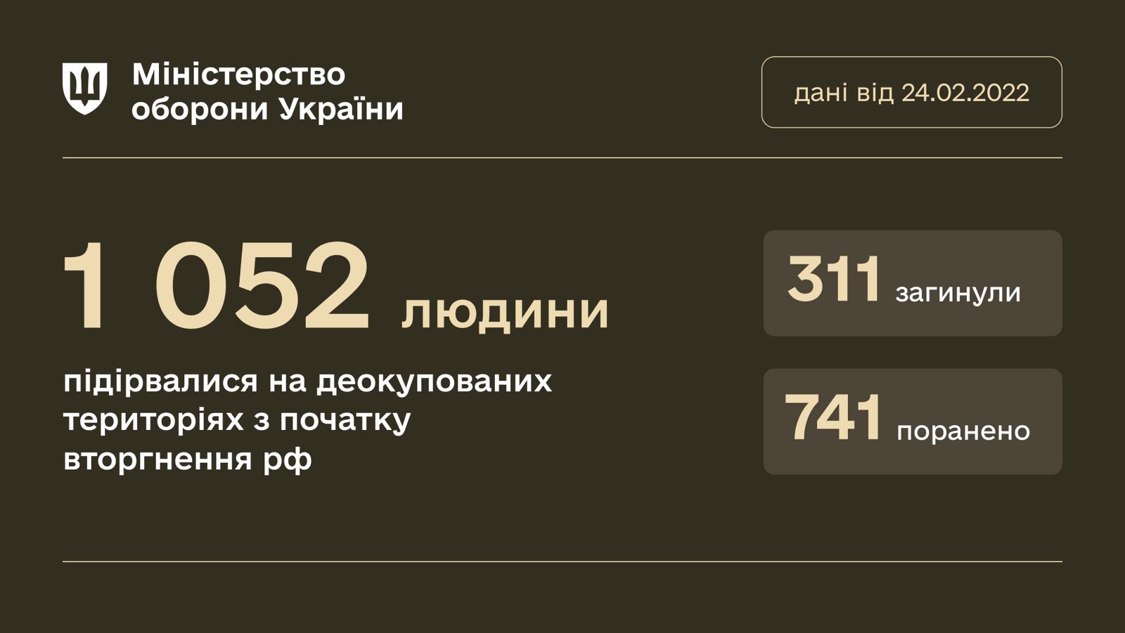 Понад 1 000 цивільних осіб постраждало через вибухонебезпечні предмети на деокупованих територіях з початку вторгнення рф