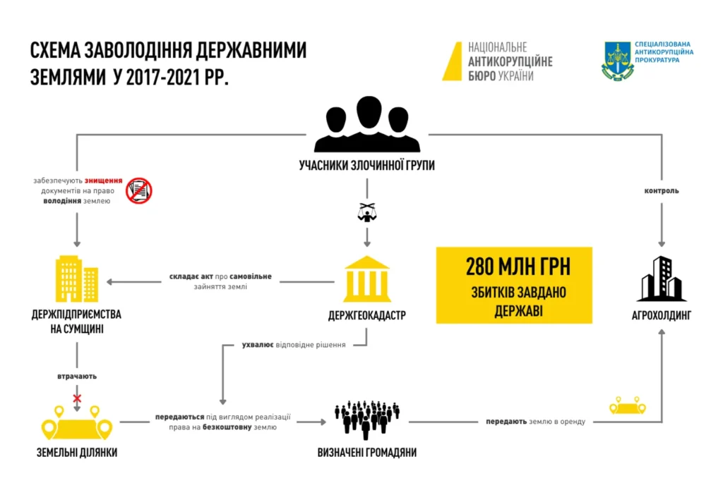 НАБУ завершило розслідування щодо ексміністра Сольського: подробиці справи про землі штаб.інфо