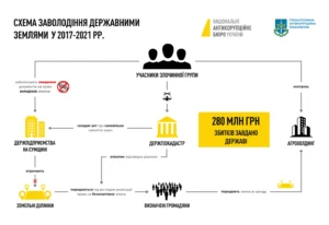НАБУ завершило розслідування щодо ексміністра Сольського: подробиці справи про землі штаб.інфо