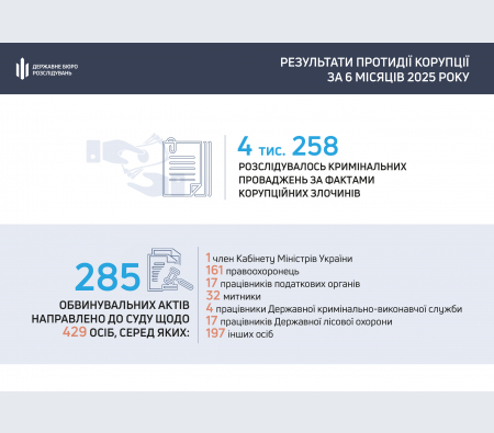 ДБР звітує: понад 4 тисячі корупційних проваджень за пів року — сотні фігурантів уже на лаві підсудних