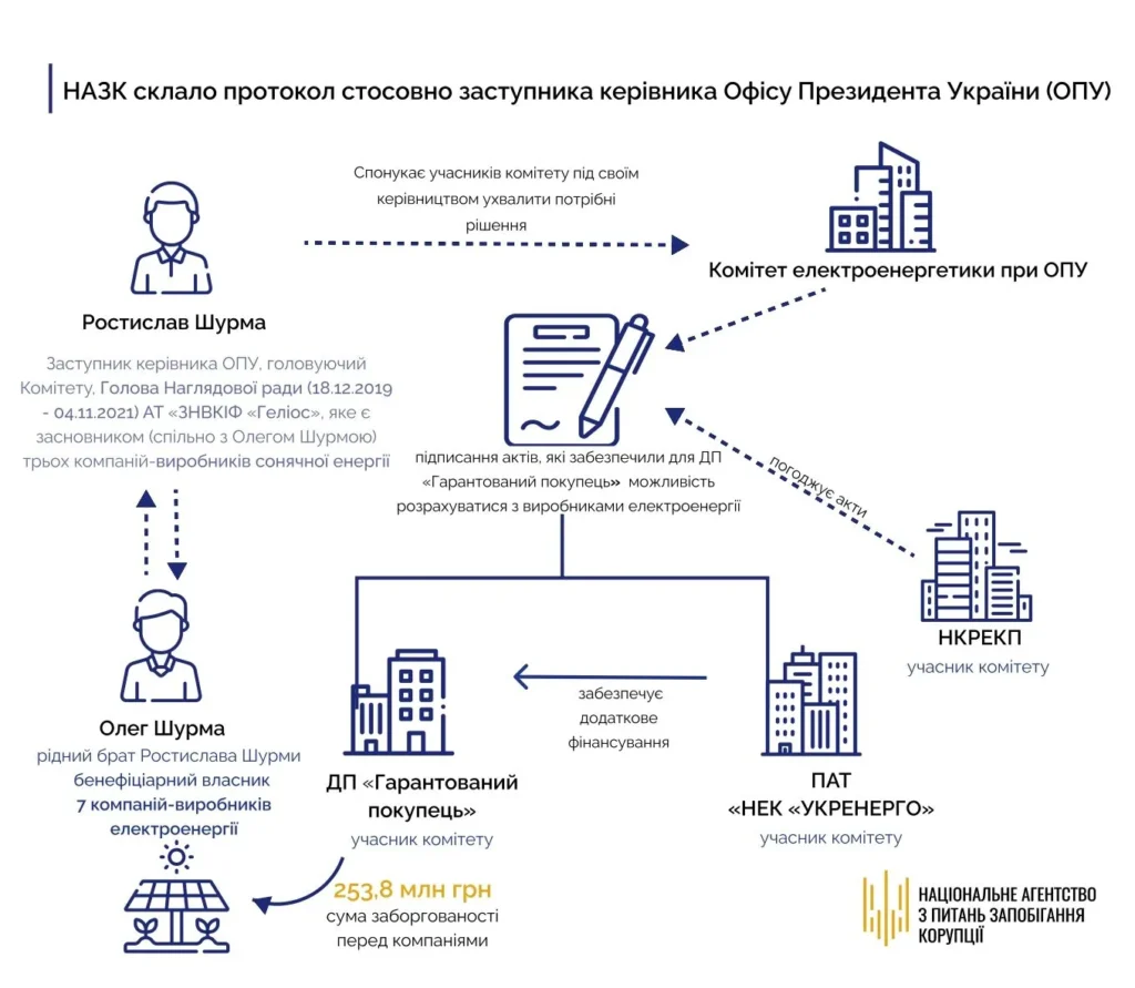 Ростислав Шурма – фігурант справи НАБУ та член наглядової ради "Нафтогазу"