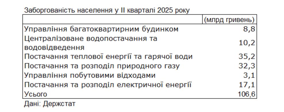 Борги українців за комунальні послуги — Штаб.інфо