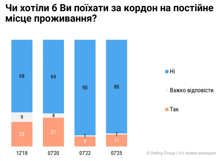 Еміграційні настрої українців — опитування Рейтингу