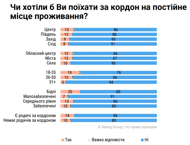 Еміграційні настрої українців — опитування Рейтингу