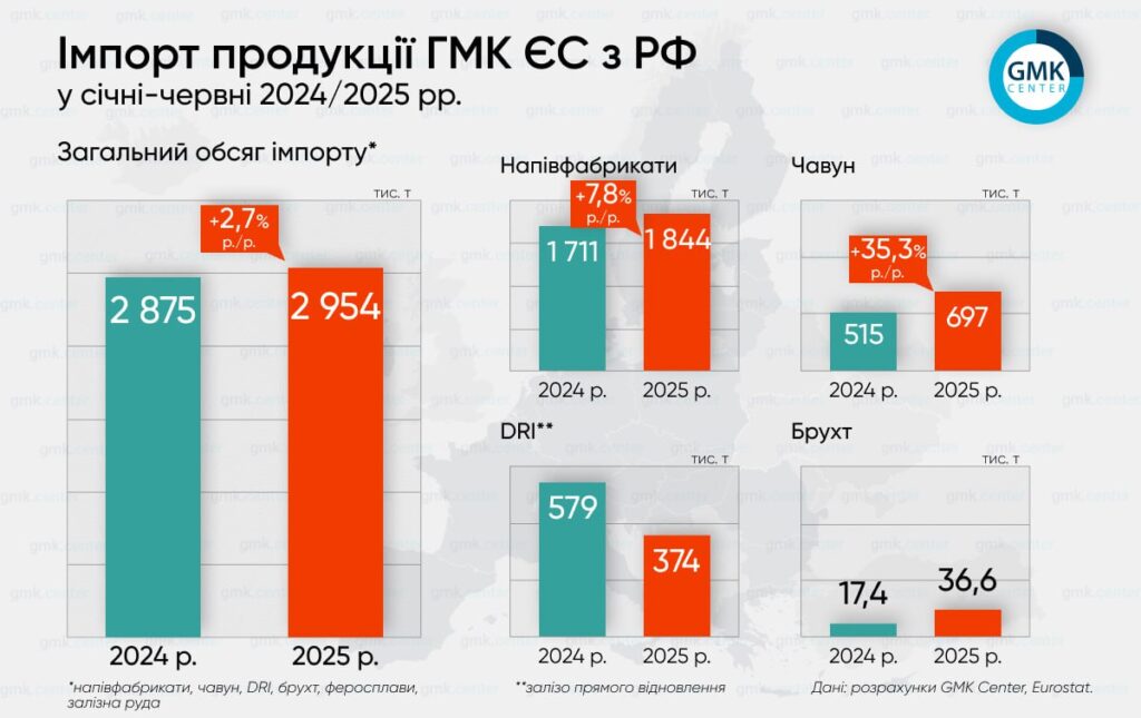 ЄС імпортував з рф металів на €1,2 млрд, Штаб.інфо
