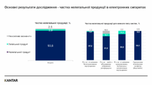 В Україні 93% ринку електронних сигарет – нелегальні