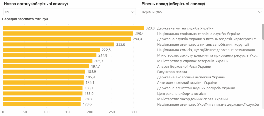 Зарплати українських чиновників у 2025 році