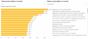 Зарплати українських чиновників у 2025 році