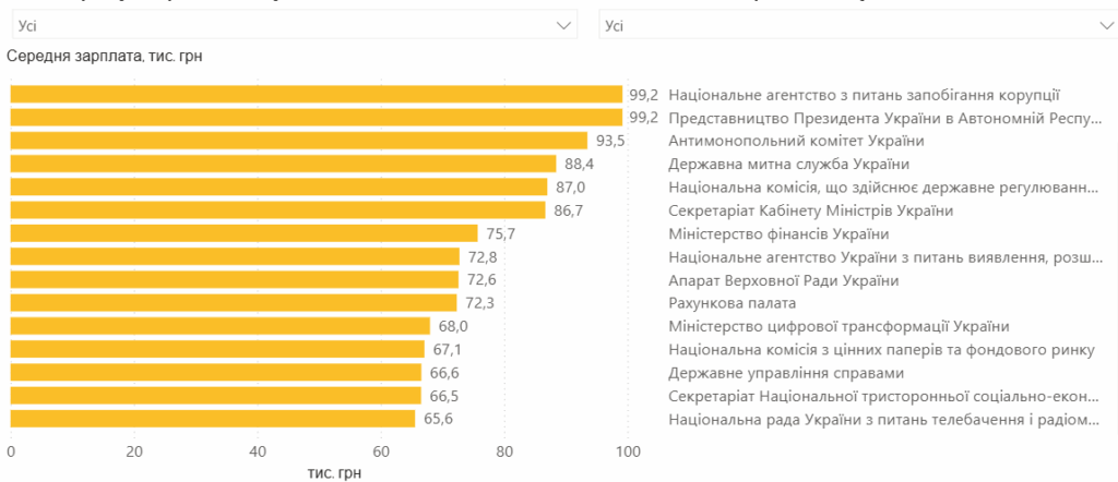 Зарплати українських чиновників у 2025 році