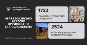Руйнування культурної спадщини України: понад 1700 пам’яток пошкоджено через війну