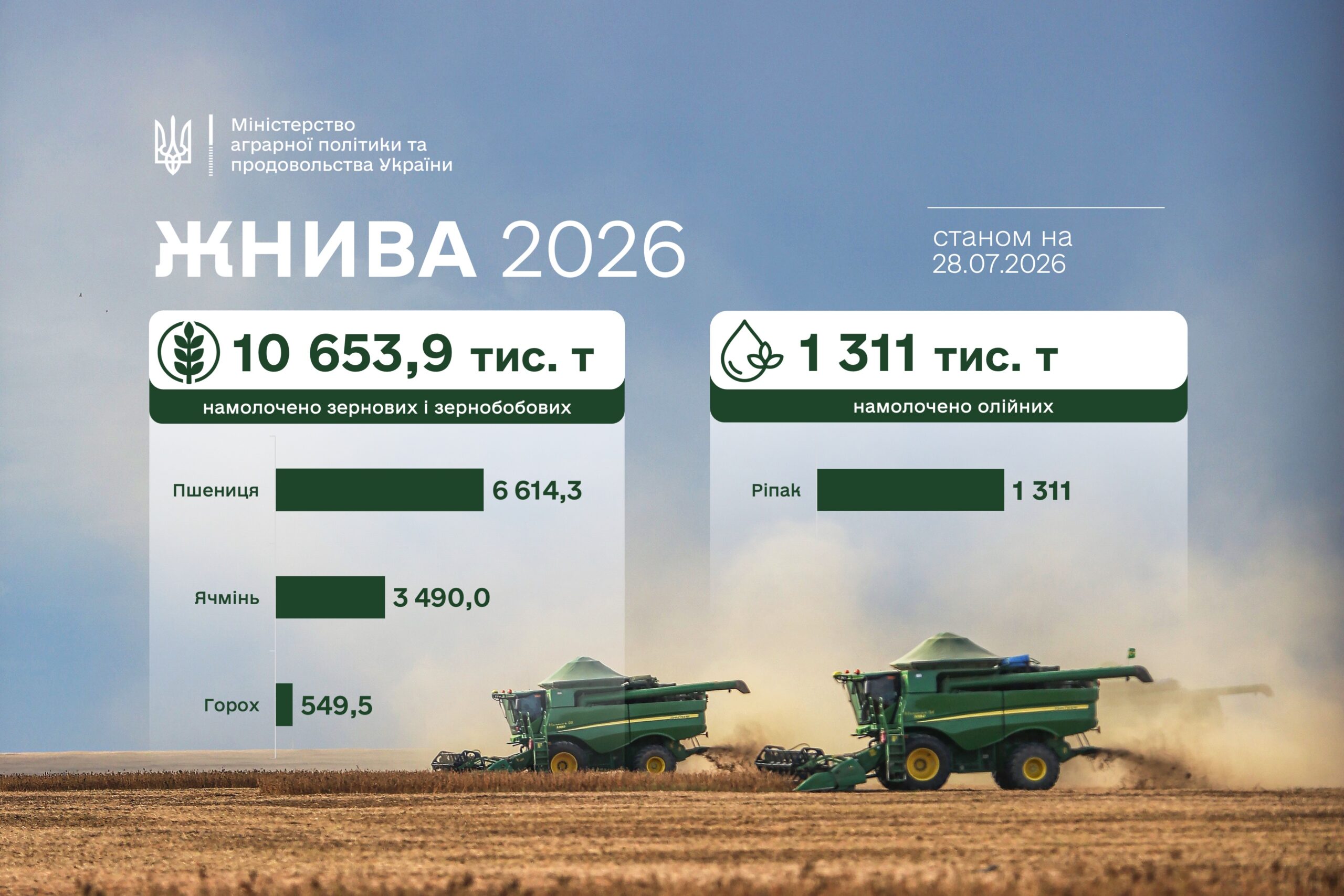 Збиральна кампанія ранніх зернових і зернобобових культур триває в усіх областях України.