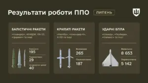Повітряні сили ЗСУ перестали вказувати кількість запущених Росією ракет — Bloomberg