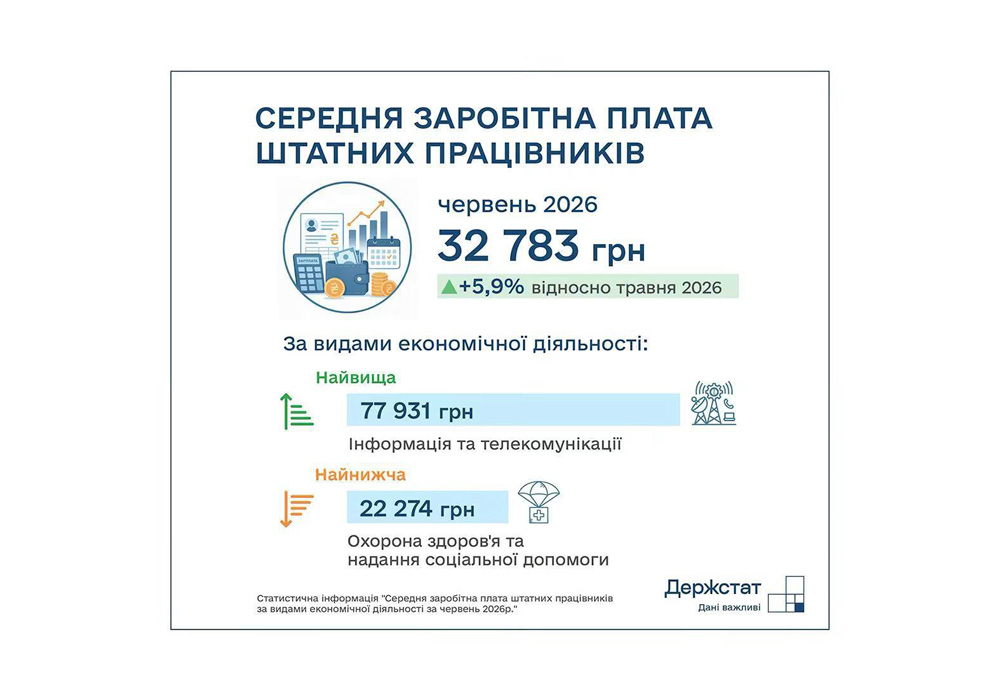 Середня зарплата в Україні у червні 2026 року — дані Держстату