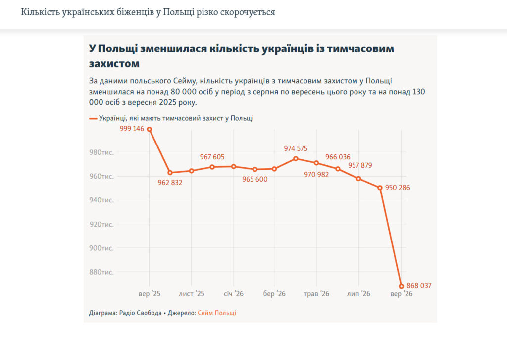 скорочення кількості людей зі статусом тимчасового захисту