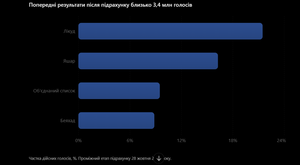 Джерело: Центральна виборча комісія Ізраїлю, дані в публікації PassportNews. Показники можуть змінитися.