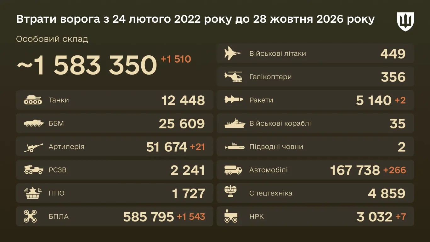 Статистика загальних бойових втрат ворога станом на 28.10.2026