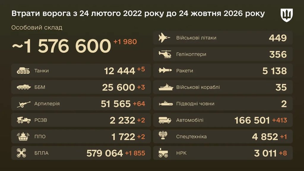 Втрати ворога станом на 24 жовтня 2026 року — інфографіка Генштабу ЗСУ