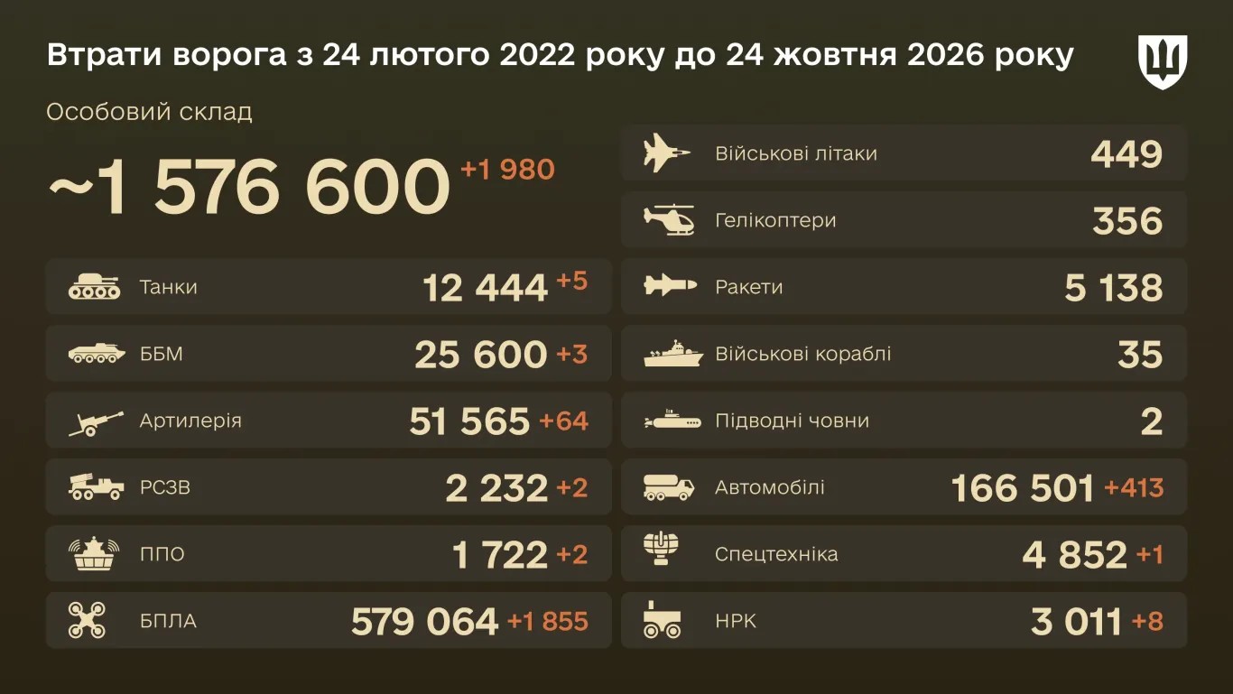 Втрати ворога станом на 24 жовтня 2026 року — інфографіка Генштабу ЗСУ